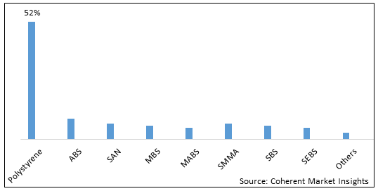 STYRENIC POLYMERS MARKET